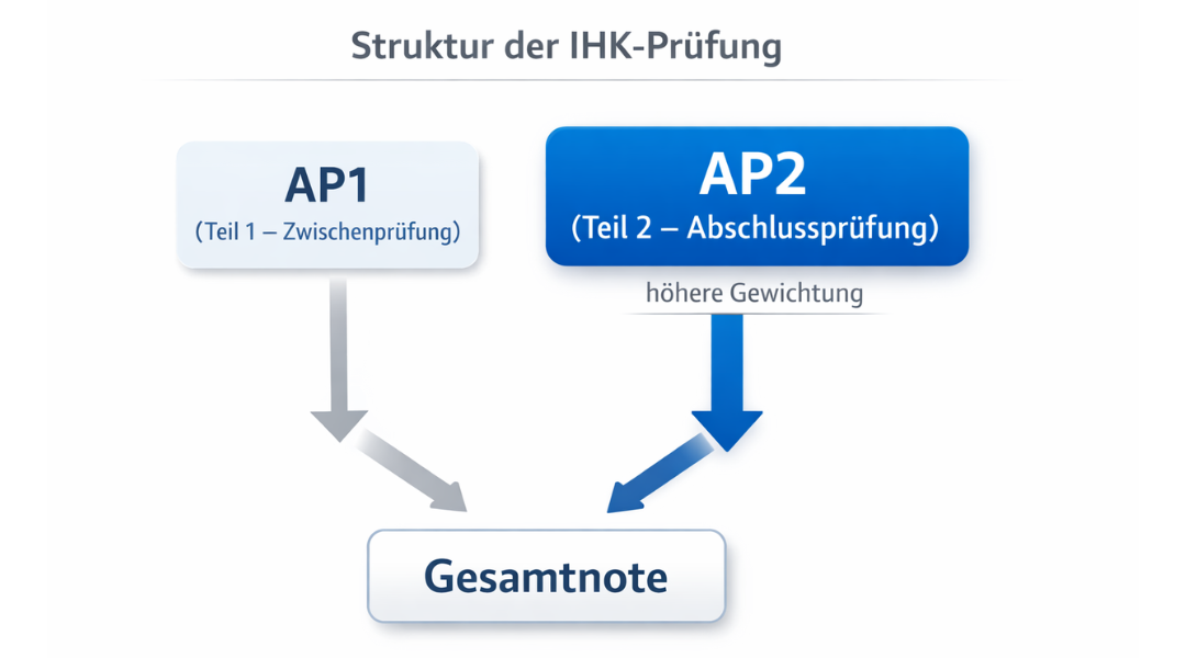Struktur der IHK Prüfung mit AP1 Zwischenprüfung und AP2 Abschlussprüfung zeigt Gewichtung und Bildung der Gesamtnote